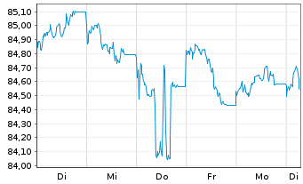 Chart Commerzbank AG MTH S.P30 v.19(34) - 1 semaine