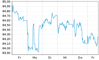 Chart Commerzbank AG MTH S.P30 v.19(34) - 1 Week