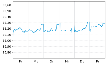 Chart Commerzbank AG MTN-IHS S.923 v.19(26) - 1 semaine