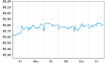 Chart Commerzbank AG MTN-IHS S.923 v.19(26) - 1 semaine