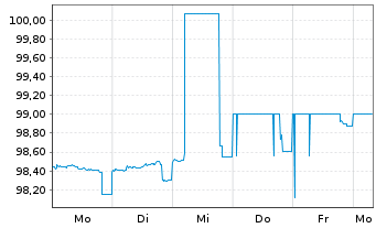 Chart Commerzbank AG MTN-OPF v.24(27) P.66 - 1 semaine