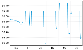 Chart Commerzbank AG MTN-OPF v.24(27) P.66 - 1 Week