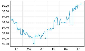 Chart Commerzbank AG MTH S.P67 v.24(31) - 1 semaine