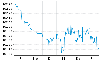Chart Commerzbank AG FLR-MTN Serie 1031 v.24(30/31) - 1 semaine