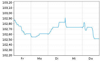 Chart Commerzbank AG FLR-MTN Serie 1031 v.24(30/31) - 1 Woche
