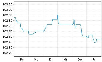 Chart Commerzbank AG FLR-MTN Serie 1031 v.24(30/31) - 1 Week