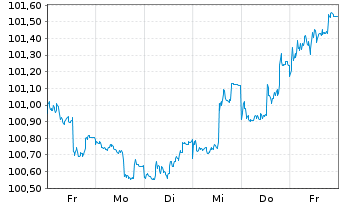 Chart Commerzbank AG MTH S.P65 v.23(28) - 1 semaine