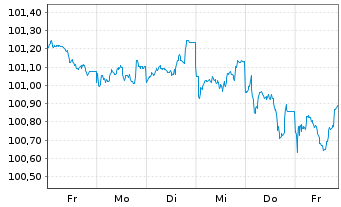 Chart Commerzbank AG MTH S.P65 v.23(28) - 1 Week