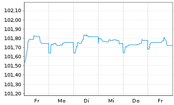 Chart Commerzbank AG FLR-MTN-Serie 995 v.22(28) - 1 semaine