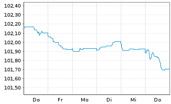 Chart Commerzbank AG FLR-MTN-Serie 995 v.22(28) - 1 Woche