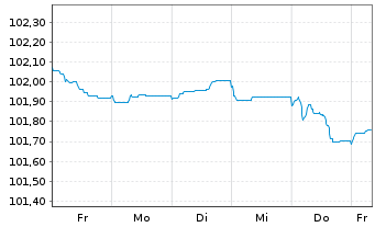 Chart Commerzbank AG FLR-MTN-Serie 995 v.22(28) - 1 Week