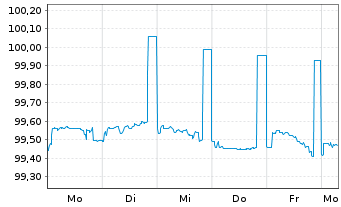 Chart Commerzbank AG MTH S.P57 v.22(28) - 1 semaine