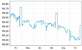 Chart Commerzbank AG MTH S.P57 v.22(28) - 1 Week