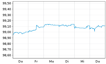 Chart Commerzbank AG MTH S.P58 v.22(25) - 1 semaine