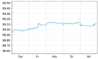 Chart Commerzbank AG MTH S.P58 v.22(25) - 1 Week