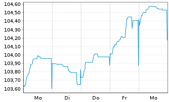 Chart Commerzbank AG Med.Term-FLN v.23(29/30) - 1 Woche