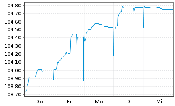 Chart Commerzbank AG Med.Term-FLN v.23(29/30) - 1 Week