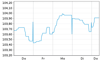 Chart Commerzbank AG Med.Term-FLN v.23(29/30) - 1 semaine