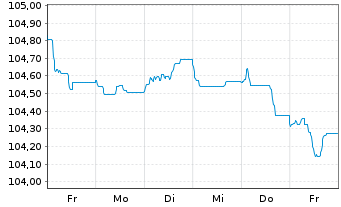 Chart Commerzbank AG Med.Term-FLN v.23(29/30) - 1 Week