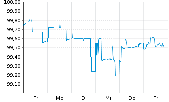 Chart Commerzbank AG MTH S.P59 v.23(26) - 1 Week