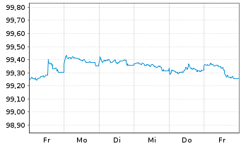 Chart Commerzbank AG MTH S.P59 v.23(26) - 1 semaine