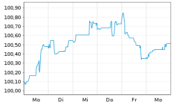 Chart Commerzbank AG FLR-MTN Serie 1080 v.25(35/36) - 1 Woche