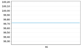 Chart Commerzbank AG MTN-OPF v.25(30) P.93 - 1 Woche
