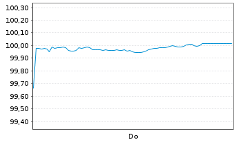 Chart Commerzbank AG FLR-MTN Serie 1087 v.25(29/30) - 1 Week