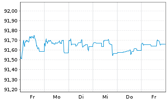 Chart Commerzbank AG MTN-IHS S.961 v.20(27) - 1 Week