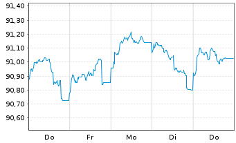 Chart Commerzbank AG MTN-IHS S.961 v.20(27) - 1 semaine