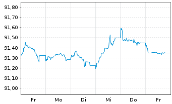 Chart Commerzbank AG MTN-IHS S.961 v.20(27) - 1 Week