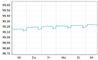 Chart Commerzbank AG MTN-IHS S.939 v.19(24) - 1 semaine