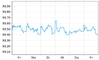 Chart Commerzbank AG MTN-IHS S.940 v.19(26) - 1 semaine