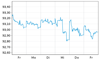 Chart Commerzbank AG MTN-IHS S.940 v.19(26) - 1 Week