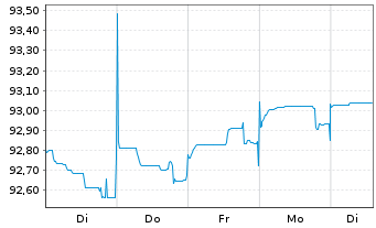 Chart Commerzbank AG MTN-Anl. v.20(27) S.948 - 1 Week