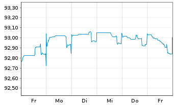 Chart Commerzbank AG MTN-Anl. v.20(27) S.948 - 1 semaine