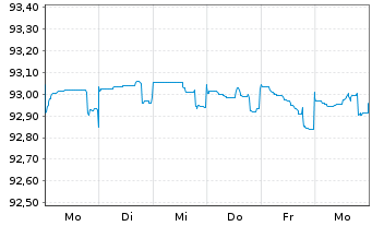 Chart Commerzbank AG MTN-Anl. v.20(27) S.948 - 1 Woche