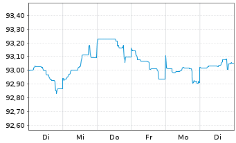 Chart Commerzbank AG MTN-Anl. v.20(27) S.948 - 1 Week