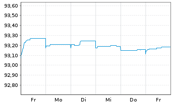 Chart Commerzbank AG MTH S.P49 v.22(27) - 1 Week
