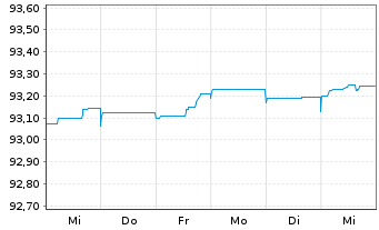 Chart Commerzbank AG MTH S.P49 v.22(27) - 1 semaine