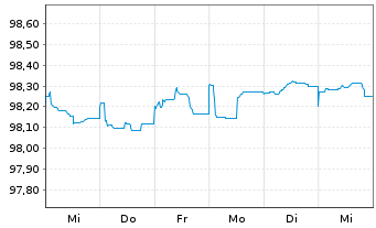 Chart Commerzbank AG FLR-MTN Ser.992 v.22(26/27) - 1 semaine
