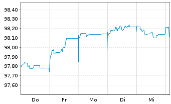 Chart Commerzbank AG FLR-MTN Ser.992 v.22(26/27) - 1 Week