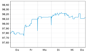 Chart Commerzbank AG FLR-MTN Ser.992 v.22(26/27) - 1 semaine
