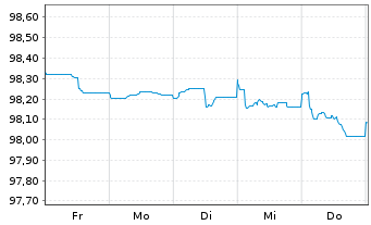 Chart Commerzbank AG FLR-MTN Ser.992 v.22(26/27) - 1 Woche