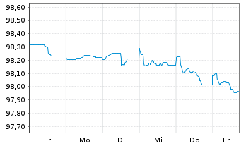 Chart Commerzbank AG FLR-MTN Ser.992 v.22(26/27) - 1 Week