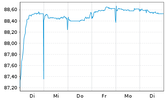 Chart Commerzbank AG EO-FLR-Nachr.Anl.v.21(27/unb.) - 1 semaine