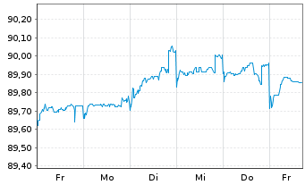 Chart Commerzbank AG EO-FLR-Nachr.Anl.v.21(27/unb.) - 1 Week