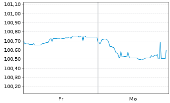 Chart Commerzbank AG EO-FLR-Nachr.Anl.v.25(32/unb.) - 1 Woche