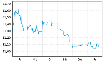 Chart Commerzbank AG MTH S.P47 v.22(32) - 1 semaine