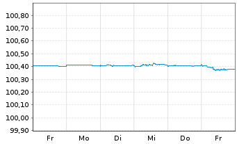 Chart Commerzbank AG FLR-MTN Ser.1037 v.24(26/27) - 1 semaine